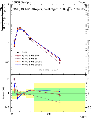 Plot of j.ptd2 in 13000 GeV pp collisions