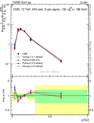 Plot of j.ptd2 in 13000 GeV pp collisions