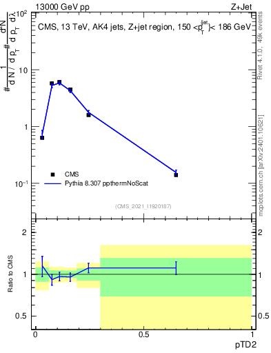 Plot of j.ptd2 in 13000 GeV pp collisions