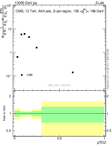 Plot of j.ptd2 in 13000 GeV pp collisions