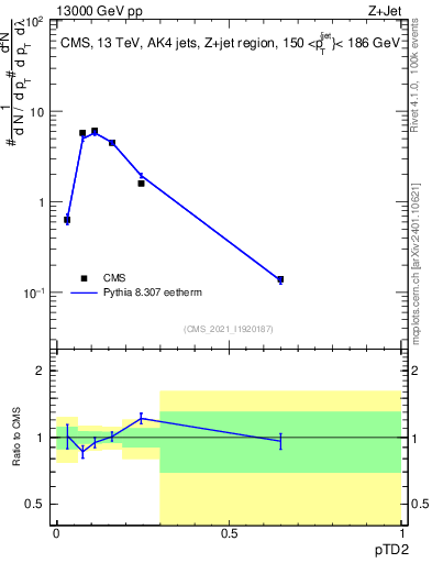 Plot of j.ptd2 in 13000 GeV pp collisions