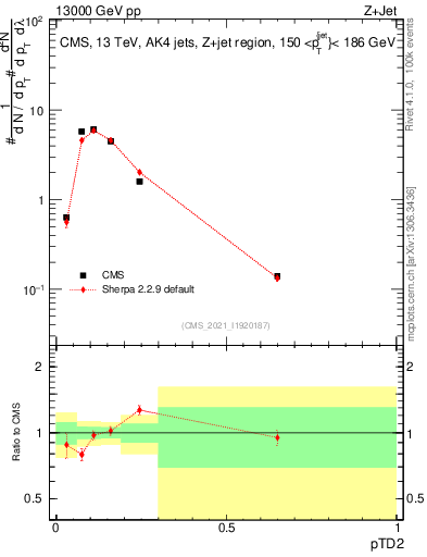 Plot of j.ptd2 in 13000 GeV pp collisions