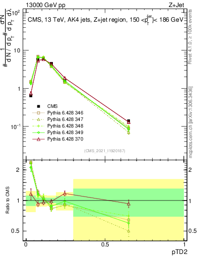 Plot of j.ptd2 in 13000 GeV pp collisions