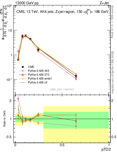 Plot of j.ptd2 in 13000 GeV pp collisions