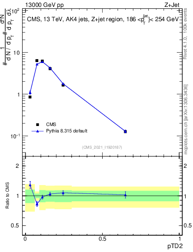 Plot of j.ptd2 in 13000 GeV pp collisions
