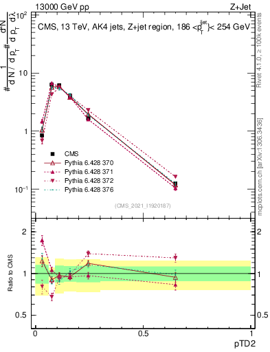 Plot of j.ptd2 in 13000 GeV pp collisions