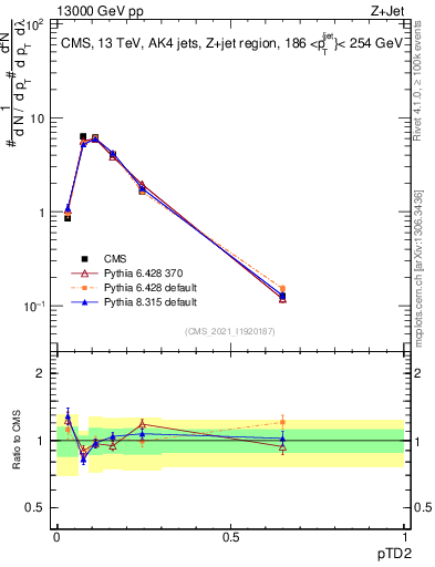 Plot of j.ptd2 in 13000 GeV pp collisions