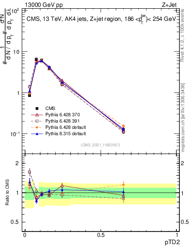 Plot of j.ptd2 in 13000 GeV pp collisions