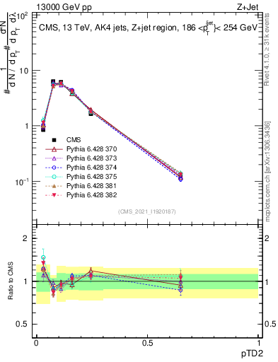 Plot of j.ptd2 in 13000 GeV pp collisions