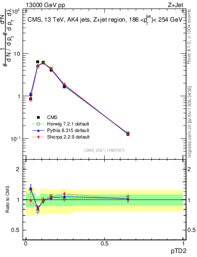 Plot of j.ptd2 in 13000 GeV pp collisions