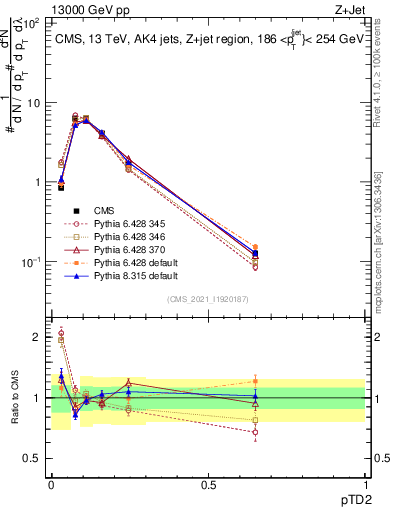 Plot of j.ptd2 in 13000 GeV pp collisions