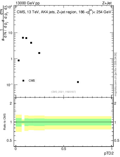 Plot of j.ptd2 in 13000 GeV pp collisions