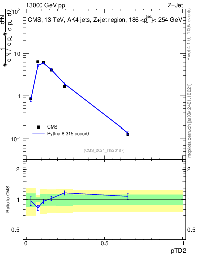 Plot of j.ptd2 in 13000 GeV pp collisions