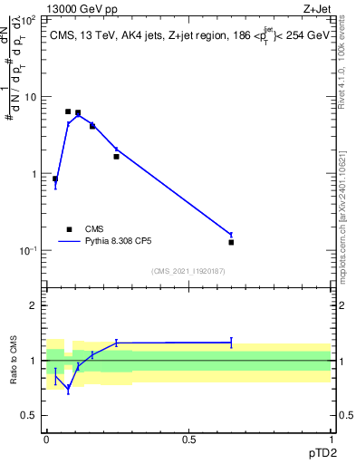 Plot of j.ptd2 in 13000 GeV pp collisions