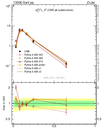 Plot of j.ptd2 in 13000 GeV pp collisions