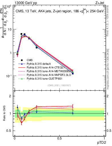 Plot of j.ptd2 in 13000 GeV pp collisions