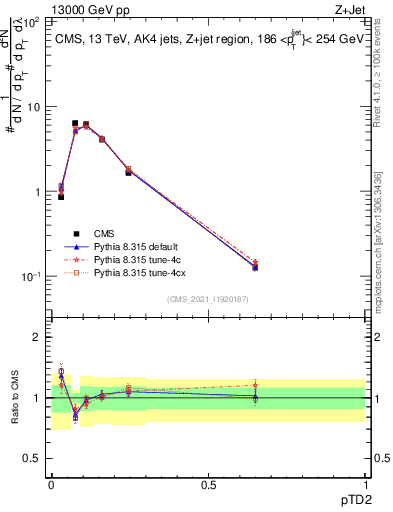 Plot of j.ptd2 in 13000 GeV pp collisions