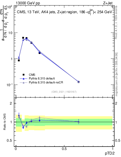 Plot of j.ptd2 in 13000 GeV pp collisions