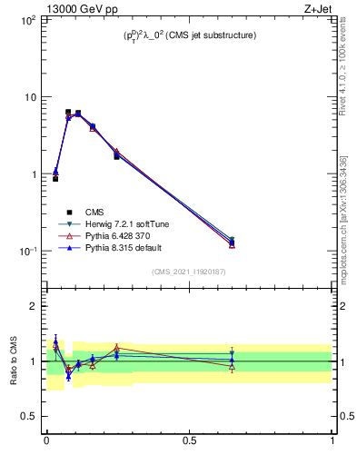 Plot of j.ptd2 in 13000 GeV pp collisions