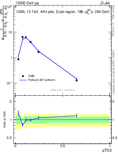 Plot of j.ptd2 in 13000 GeV pp collisions