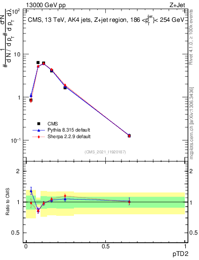 Plot of j.ptd2 in 13000 GeV pp collisions