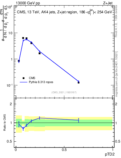 Plot of j.ptd2 in 13000 GeV pp collisions