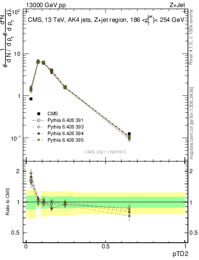 Plot of j.ptd2 in 13000 GeV pp collisions