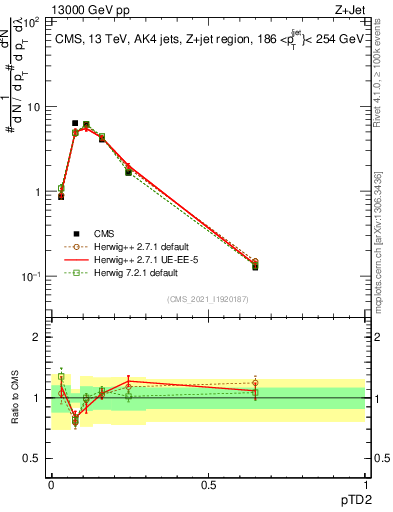 Plot of j.ptd2 in 13000 GeV pp collisions