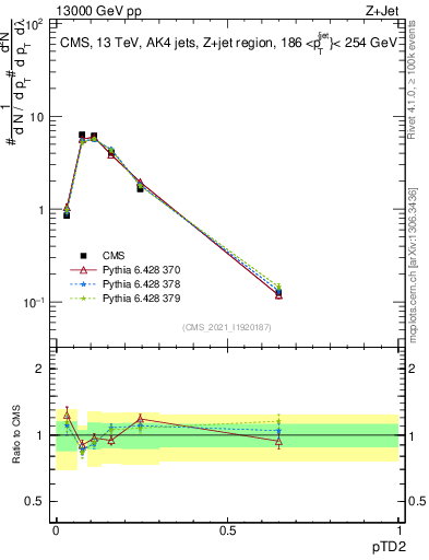 Plot of j.ptd2 in 13000 GeV pp collisions