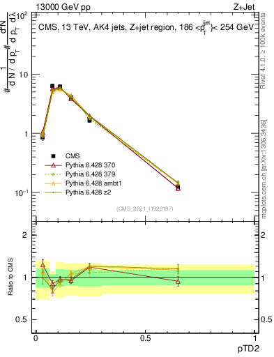 Plot of j.ptd2 in 13000 GeV pp collisions