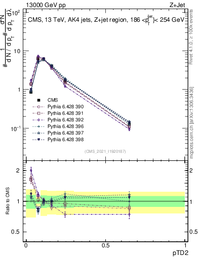 Plot of j.ptd2 in 13000 GeV pp collisions