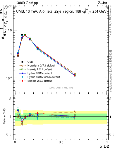 Plot of j.ptd2 in 13000 GeV pp collisions