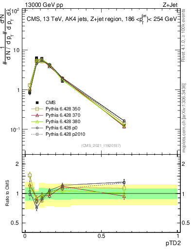 Plot of j.ptd2 in 13000 GeV pp collisions