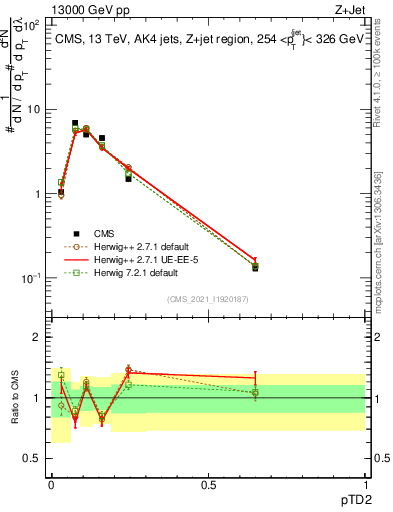 Plot of j.ptd2 in 13000 GeV pp collisions