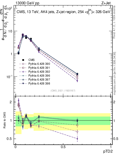 Plot of j.ptd2 in 13000 GeV pp collisions