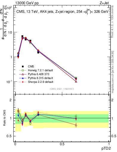 Plot of j.ptd2 in 13000 GeV pp collisions