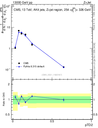 Plot of j.ptd2 in 13000 GeV pp collisions