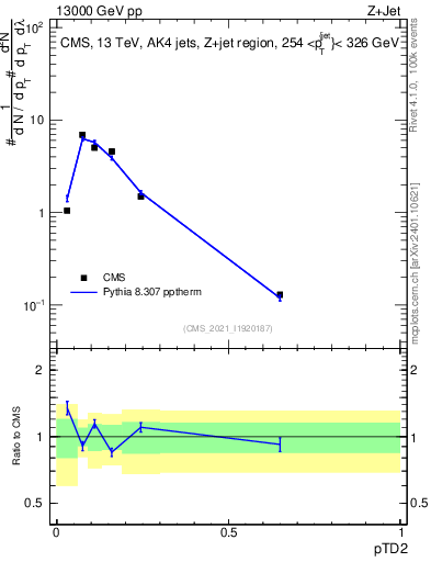Plot of j.ptd2 in 13000 GeV pp collisions