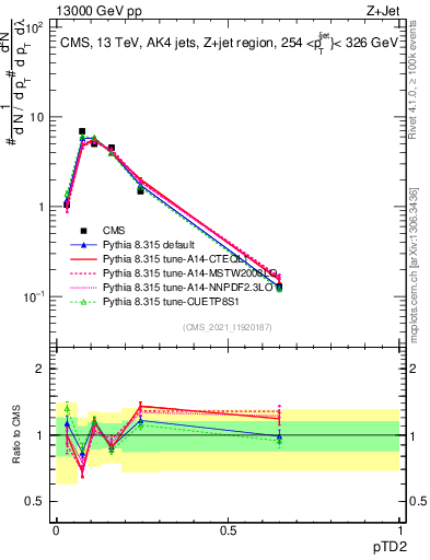 Plot of j.ptd2 in 13000 GeV pp collisions
