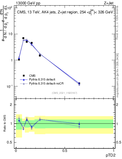 Plot of j.ptd2 in 13000 GeV pp collisions