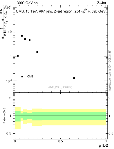 Plot of j.ptd2 in 13000 GeV pp collisions