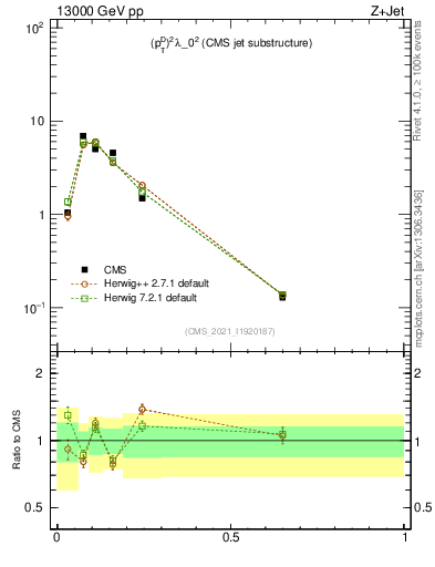 Plot of j.ptd2 in 13000 GeV pp collisions