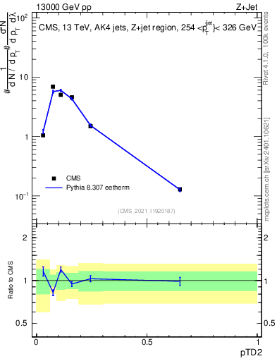Plot of j.ptd2 in 13000 GeV pp collisions