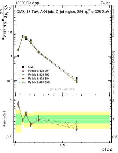 Plot of j.ptd2 in 13000 GeV pp collisions