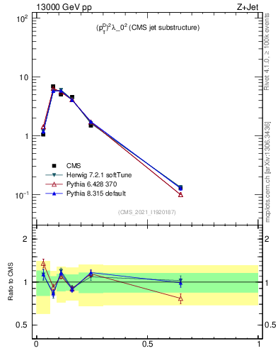 Plot of j.ptd2 in 13000 GeV pp collisions