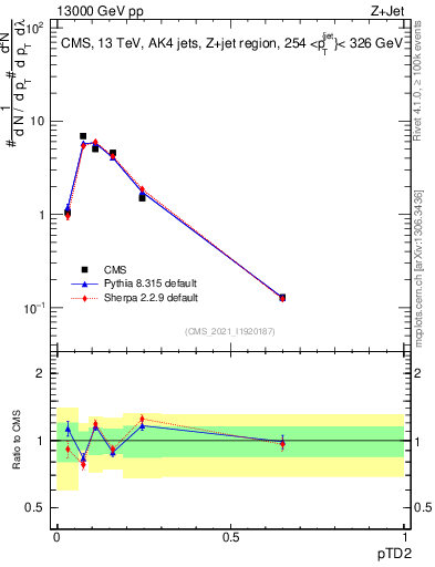 Plot of j.ptd2 in 13000 GeV pp collisions