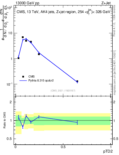 Plot of j.ptd2 in 13000 GeV pp collisions