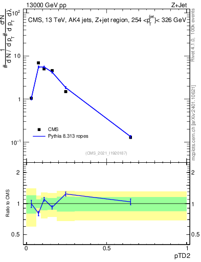 Plot of j.ptd2 in 13000 GeV pp collisions