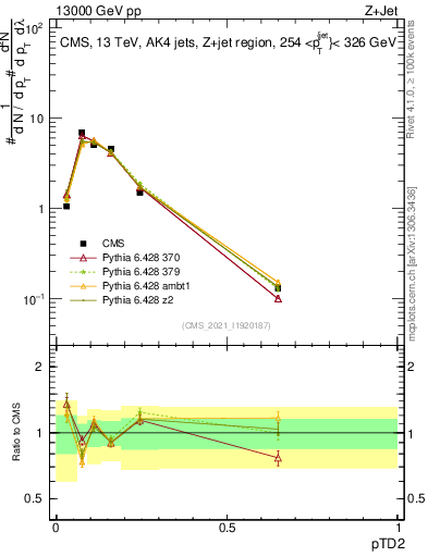Plot of j.ptd2 in 13000 GeV pp collisions