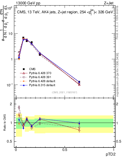 Plot of j.ptd2 in 13000 GeV pp collisions